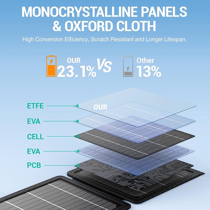 Sakerplus 10W Fast Charging Portable Solar Charger